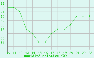 Courbe de l'humidit relative pour Rethel (08)