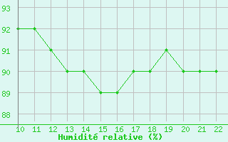 Courbe de l'humidit relative pour Bouligny (55)