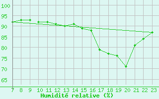 Courbe de l'humidit relative pour Saint-Haon (43)