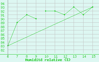 Courbe de l'humidit relative pour Hopa