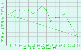 Courbe de l'humidit relative pour Bruxelles (Be)