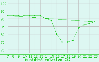 Courbe de l'humidit relative pour La Poblachuela (Esp)