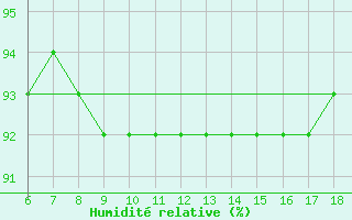 Courbe de l'humidit relative pour Termoli