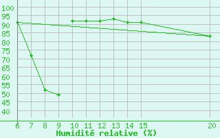 Courbe de l'humidit relative pour Gradacac