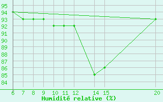Courbe de l'humidit relative pour Bugojno