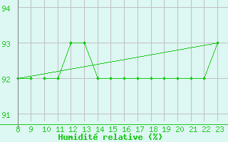 Courbe de l'humidit relative pour Valence d'Agen (82)
