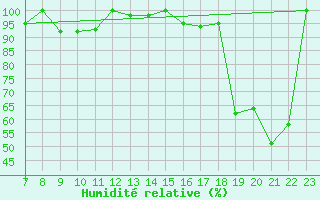 Courbe de l'humidit relative pour Pilatus