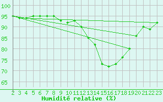 Courbe de l'humidit relative pour Buzenol (Be)