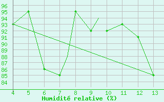 Courbe de l'humidit relative pour Aviano