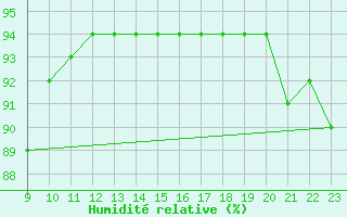 Courbe de l'humidit relative pour Laksfors