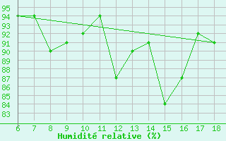 Courbe de l'humidit relative pour Ustica