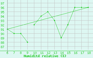 Courbe de l'humidit relative pour Termoli