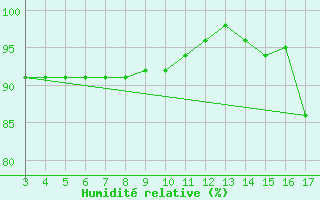 Courbe de l'humidit relative pour Blus (40)