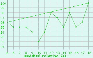 Courbe de l'humidit relative pour Capo Frasca