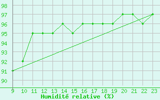 Courbe de l'humidit relative pour Remich (Lu)