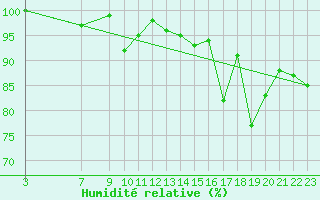 Courbe de l'humidit relative pour Capdepera