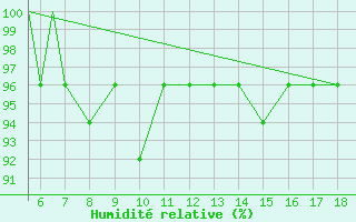 Courbe de l'humidit relative pour Zonguldak