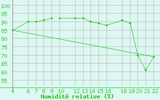 Courbe de l'humidit relative pour Beitem (Be)