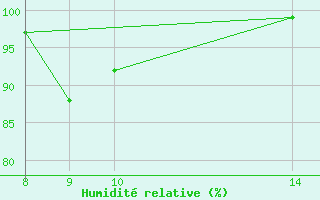 Courbe de l'humidit relative pour Roldalsfjellet