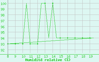 Courbe de l'humidit relative pour Alderney / Channel Island