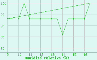 Courbe de l'humidit relative pour Cranfield