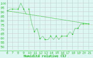 Courbe de l'humidit relative pour Madrid / Cuatro Vientos