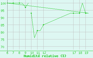 Courbe de l'humidit relative pour Ioannina Airport