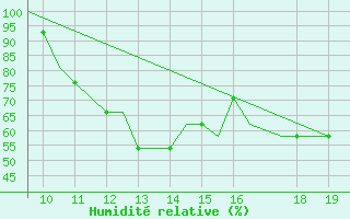 Courbe de l'humidit relative pour Oban Airport