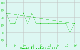 Courbe de l'humidit relative pour Radom