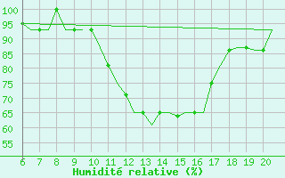 Courbe de l'humidit relative pour Valladolid / Villanubla