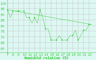 Courbe de l'humidit relative pour Eglinton / Londonderr