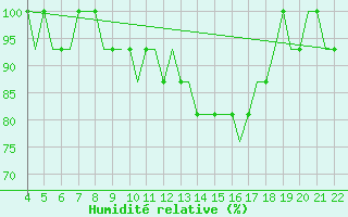 Courbe de l'humidit relative pour Ivano-Frankivsk