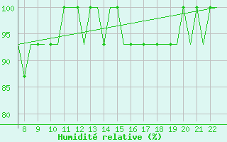 Courbe de l'humidit relative pour Leeds And Bradford