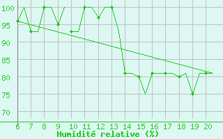 Courbe de l'humidit relative pour Valladolid / Villanubla