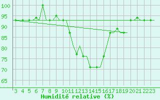 Courbe de l'humidit relative pour Bergamo / Orio Al Serio