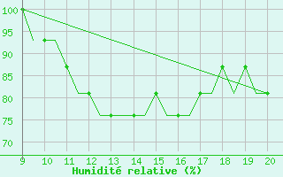 Courbe de l'humidit relative pour Staverton Private