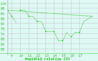 Courbe de l'humidit relative pour Cranfield