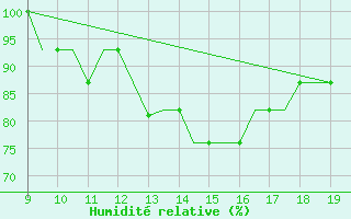 Courbe de l'humidit relative pour Morlaix / Ploujean