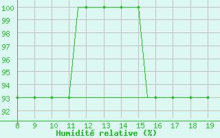 Courbe de l'humidit relative pour Alderney / Channel Island