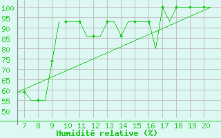 Courbe de l'humidit relative pour Kassel / Calden