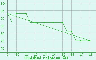 Courbe de l'humidit relative pour Sligo Airport