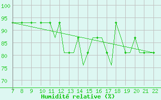 Courbe de l'humidit relative pour Eglinton / Londonderr