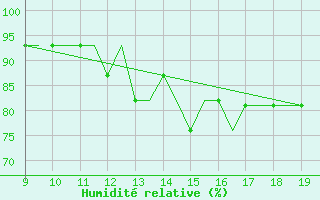 Courbe de l'humidit relative pour Morlaix / Ploujean