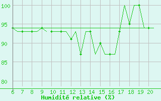 Courbe de l'humidit relative pour Valladolid / Villanubla