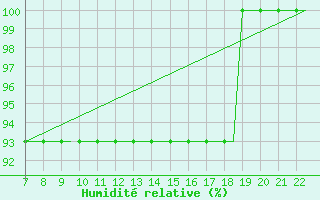 Courbe de l'humidit relative pour Tees-Side