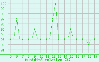 Courbe de l'humidit relative pour Chrysoupoli Airport