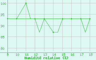 Courbe de l'humidit relative pour Staverton Private