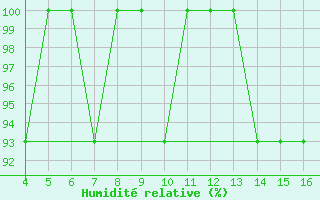 Courbe de l'humidit relative pour Kardla