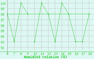 Courbe de l'humidit relative pour Passo Dei Giovi