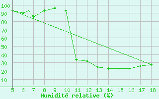 Courbe de l'humidit relative pour Novara / Cameri